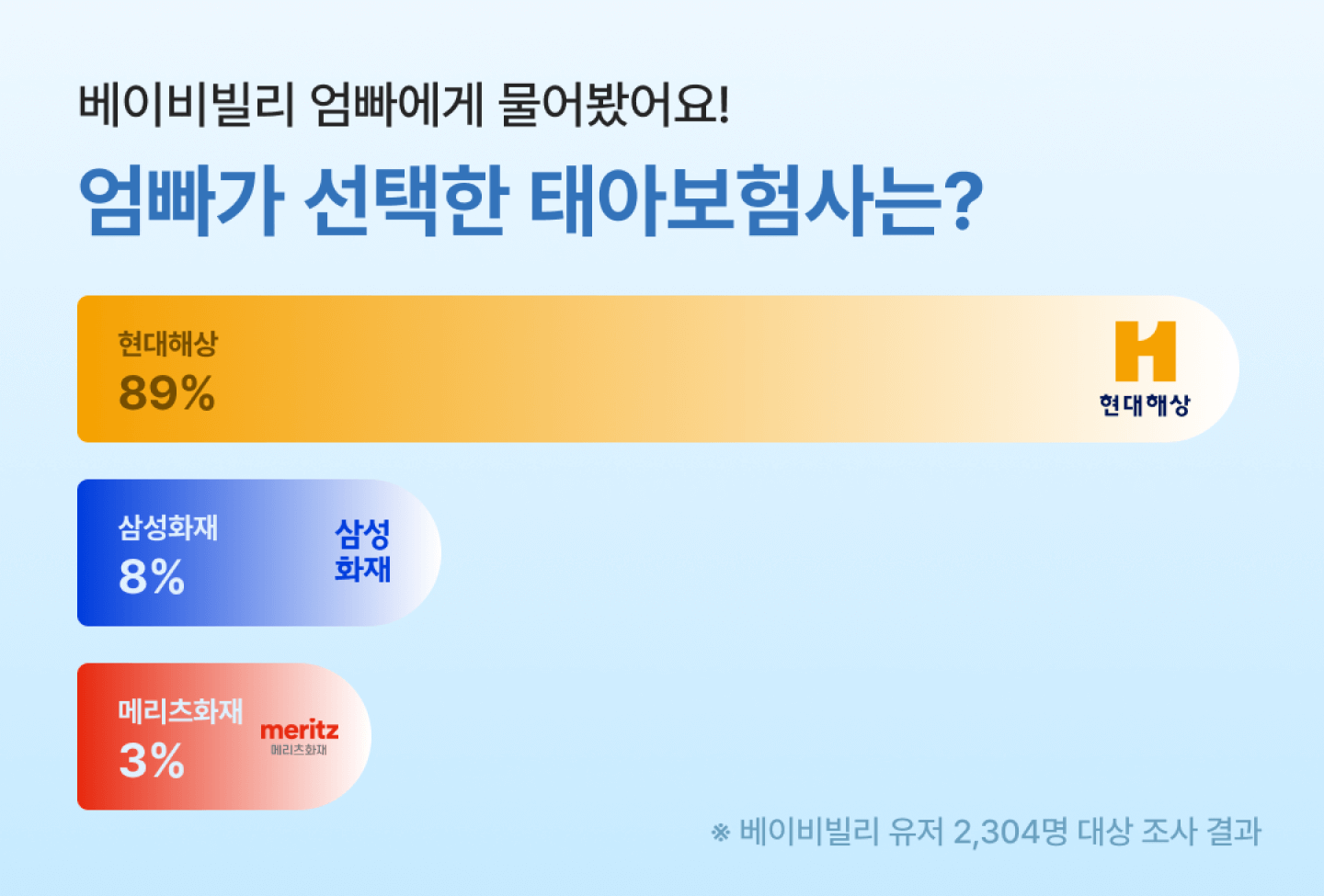 엄빠들의 원픽 태아 보험사는?