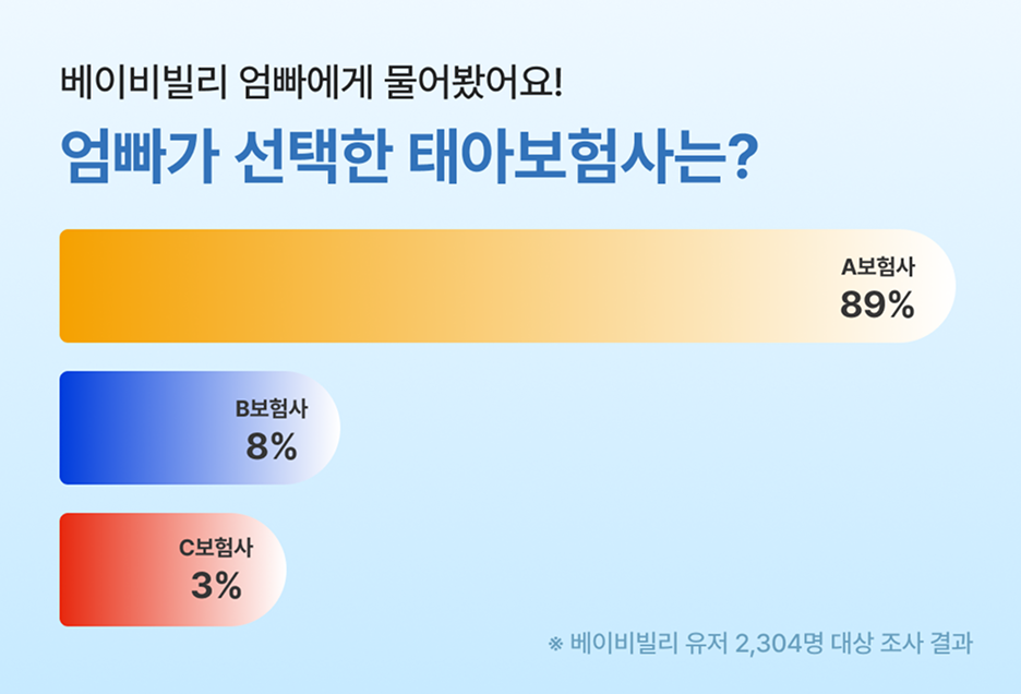 엄빠들의 원픽 태아 보험사는?